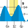 Sportsman's Cove Lodge tide chart for Tuesday, December 9, 2025
