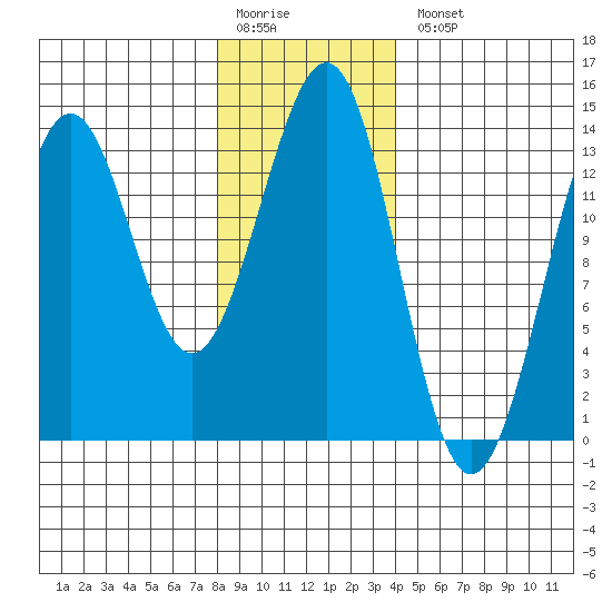 Sportsman's Cove Lodge tide chart for Monday, January 19, 2026
