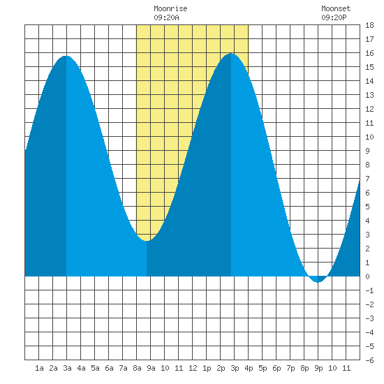 Sportsman's Cove Lodge tide chart for Thursday, January 22, 2026