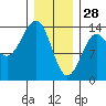 Sportsman's Cove Lodge tide chart for Wednesday, January 28, 2026