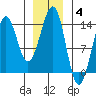 Sportsman's Cove Lodge tide chart for Sunday, January 4, 2026