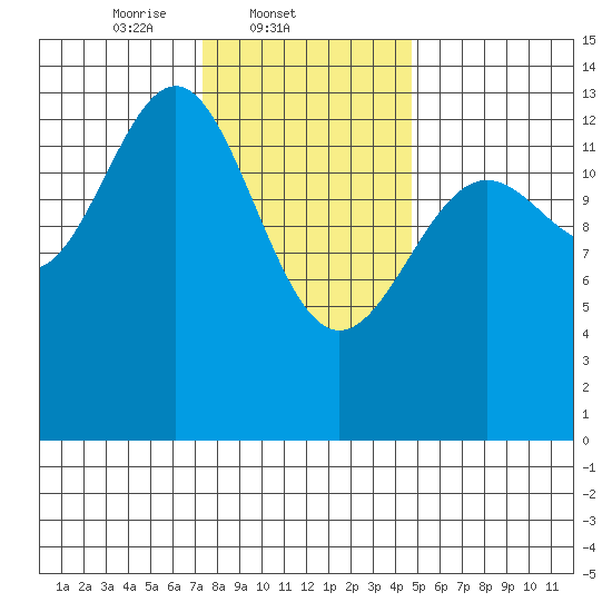 Sportsman's Cove Lodge tide chart for Tuesday, February 10, 2026