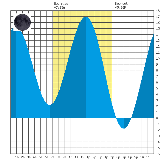 Sportsman's Cove Lodge tide chart for Tuesday, February 17, 2026