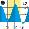 Sportsman's Cove Lodge tide chart for Tuesday, February 17, 2026