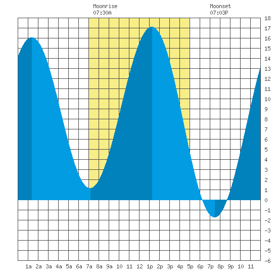 Sportsman's Cove Lodge tide chart for Wednesday, February 18, 2026