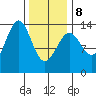 Sportsman's Cove Lodge tide chart for Sunday, February 8, 2026