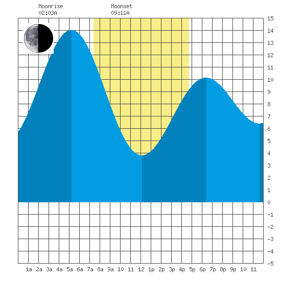 Sportsman's Cove Lodge tide chart for Monday, February 9, 2026