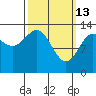 Sportsman's Cove Lodge tide chart for Friday, March 13, 2026