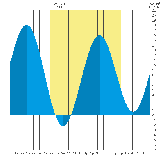 Sportsman's Cove Lodge tide chart for Saturday, March 21, 2026