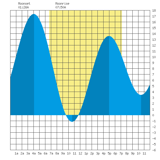 Sportsman's Cove Lodge tide chart for Monday, March 23, 2026