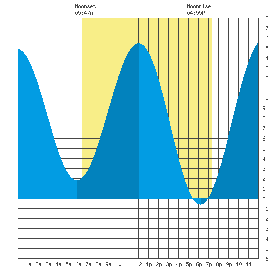 Sportsman's Cove Lodge tide chart for Monday, March 30, 2026