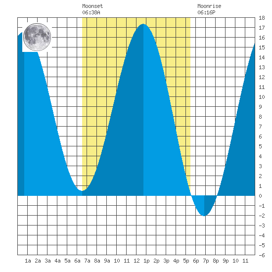 Sportsman's Cove Lodge tide chart for Tuesday, March 3, 2026