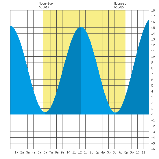 Sportsman's Cove Lodge tide chart for Wednesday, April 15, 2026
