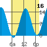 Sportsman's Cove Lodge tide chart for Thursday, April 16, 2026