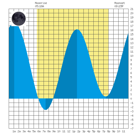 Sportsman's Cove Lodge tide chart for Friday, April 17, 2026