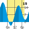 Sportsman's Cove Lodge tide chart for Sunday, April 19, 2026