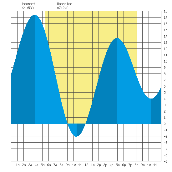 Sportsman's Cove Lodge tide chart for Tuesday, April 21, 2026