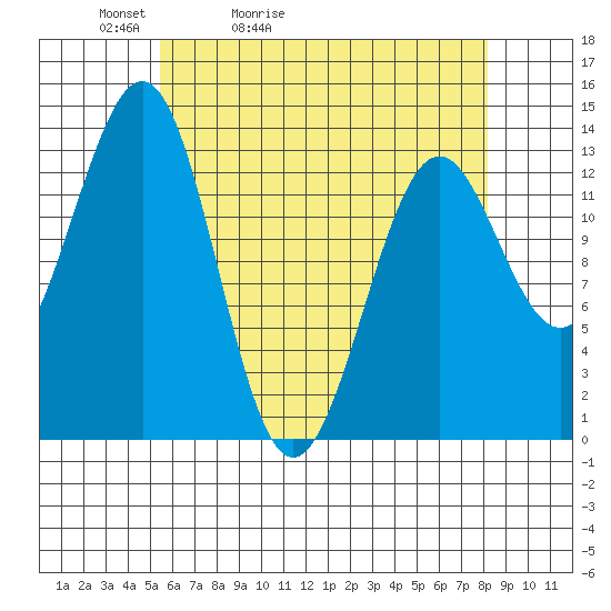Sportsman's Cove Lodge tide chart for Wednesday, April 22, 2026