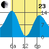 Sportsman's Cove Lodge tide chart for Thursday, April 23, 2026