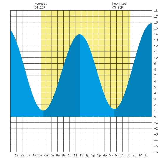 Sportsman's Cove Lodge tide chart for Tuesday, April 28, 2026
