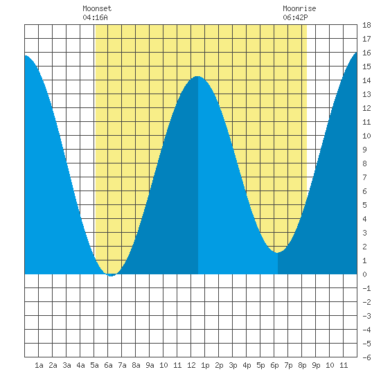Sportsman's Cove Lodge tide chart for Wednesday, April 29, 2026