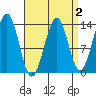 Sportsman's Cove Lodge tide chart for Thursday, April 2, 2026
