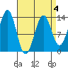Sportsman's Cove Lodge tide chart for Saturday, April 4, 2026