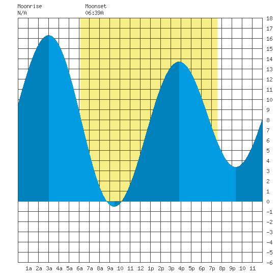 Sportsman's Cove Lodge tide chart for Sunday, April 5, 2026