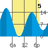Sportsman's Cove Lodge tide chart for Sunday, April 5, 2026
