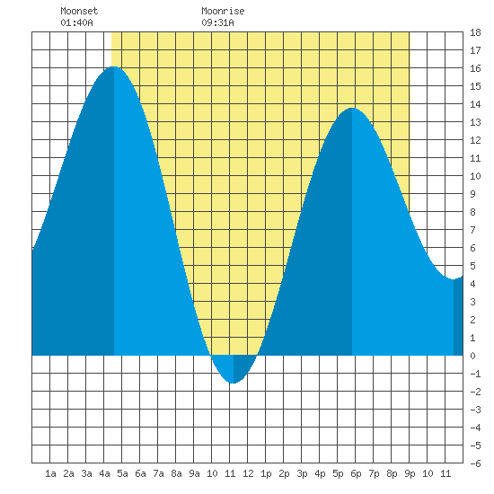 Sportsman's Cove Lodge tide chart for Thursday, May 21, 2026