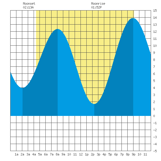 Sportsman's Cove Lodge tide chart for Sunday, May 24, 2026