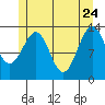 Sportsman's Cove Lodge tide chart for Sunday, May 24, 2026