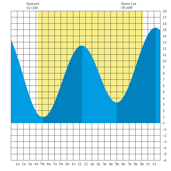 Sportsman's Cove Lodge tide chart for Wednesday, May 27, 2026