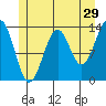 Sportsman's Cove Lodge tide chart for Friday, May 29, 2026