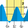 Sportsman's Cove Lodge tide chart for Saturday, May 2, 2026