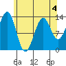 Sportsman's Cove Lodge tide chart for Monday, May 4, 2026