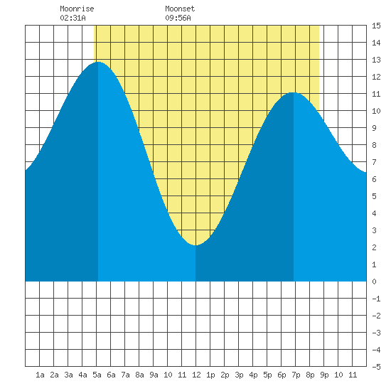Sportsman's Cove Lodge tide chart for Friday, May 8, 2026