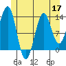 Sportsman's Cove Lodge tide chart for Wednesday, June 17, 2026