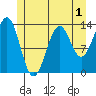 Sportsman's Cove Lodge tide chart for Monday, June 1, 2026