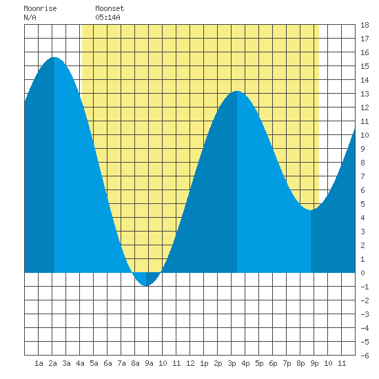 Sportsman's Cove Lodge tide chart for Tuesday, June 2, 2026