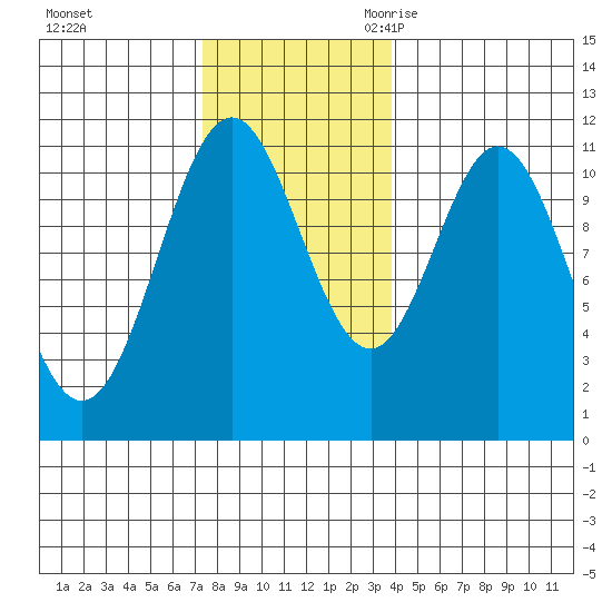 Hydaburg tide chart for Saturday, November 13, 2021