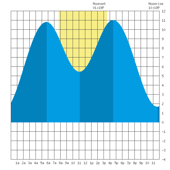 Hydaburg tide chart for Friday, November 26, 2021