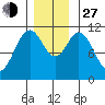 Hydaburg tide chart for Saturday, November 27, 2021