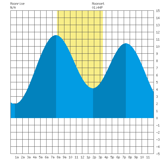Hydaburg tide chart for Sunday, November 28, 2021