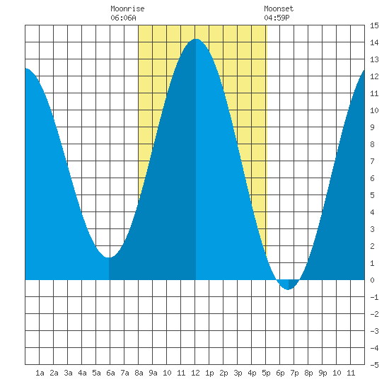 Hydaburg tide chart for Wednesday, November 3, 2021