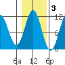Hydaburg tide chart for Wednesday, November 3, 2021