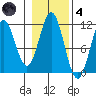 Hydaburg tide chart for Thursday, November 4, 2021