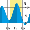 Hydaburg tide chart for Friday, November 5, 2021
