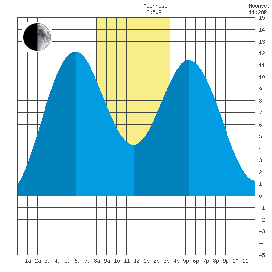Hydaburg tide chart for Friday, December 10, 2021