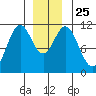 Hydaburg tide chart for Saturday, December 25, 2021